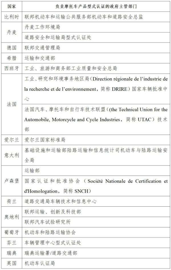 欧盟15个主要成员国负责摩托车产品型式认证的政府主管机构