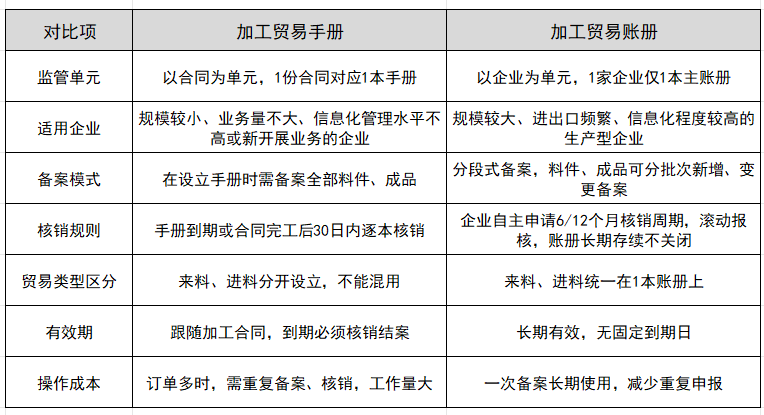 加工贸易手册和账册的区别