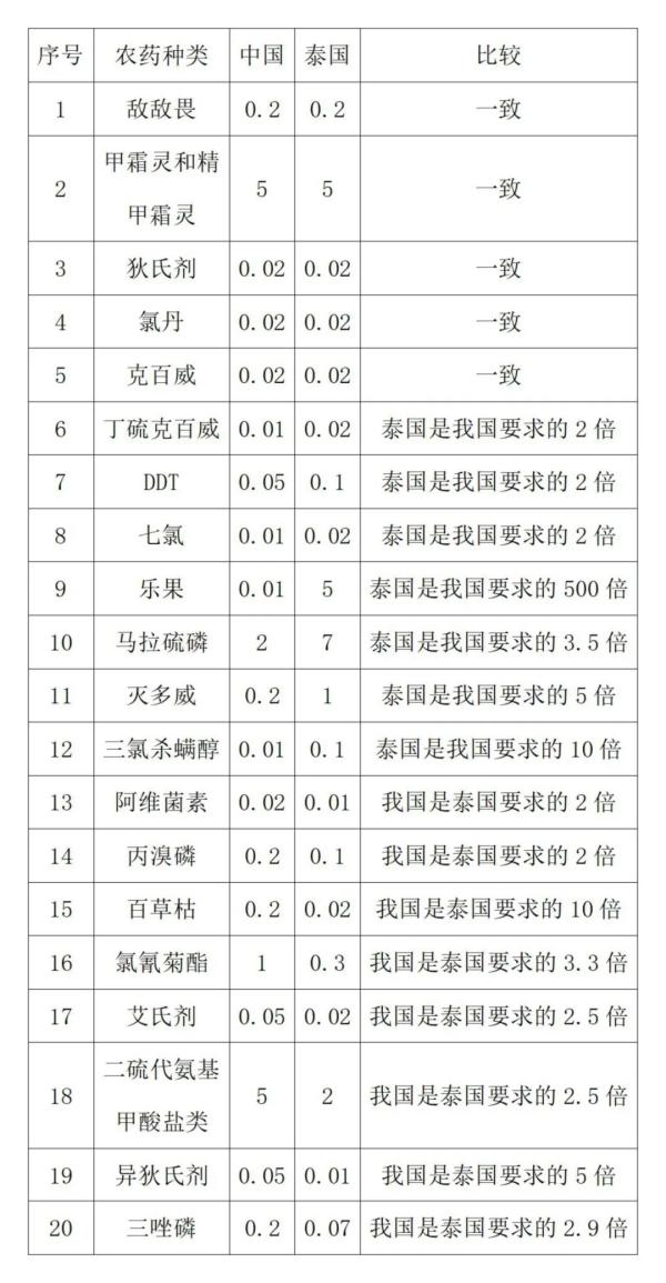 出口泰国萝卜农药残留要求