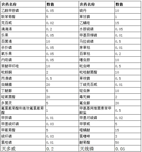 国内茶叶中部分农药的MRL标准限量值（mg/kg）