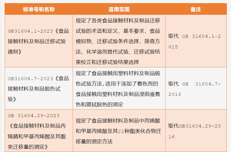 13项食品接触材料方法类标准（GB 31604系列）迁移试验通则、化学分析方法通则、特定迁移量测试方法