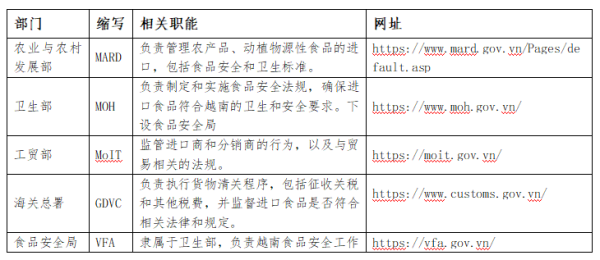 越南农食产品管理体系
