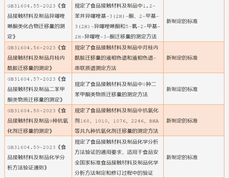 13项食品接触材料方法类标准（GB 31604系列）迁移试验通则、化学分析方法通则、特定迁移量测试方法