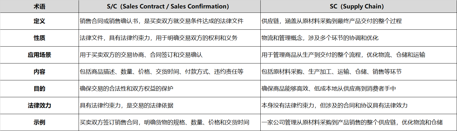 S/C 与 SC 的区别对比表格