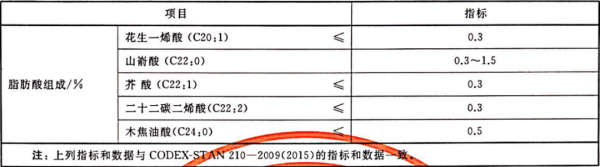 进口葵花籽油报关标准及监管要求