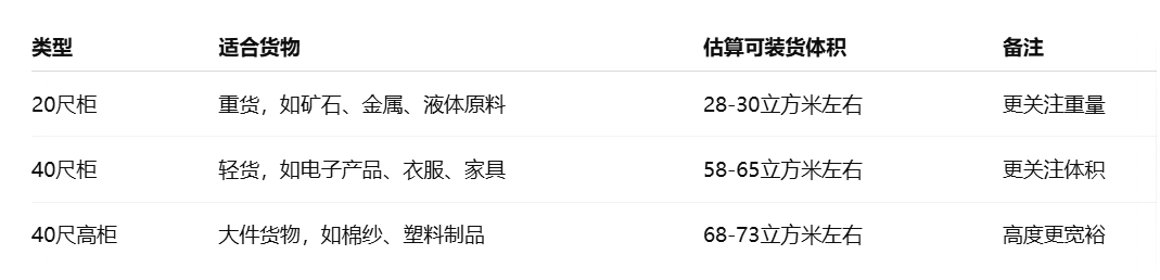 20和40尺柜实际装载经验