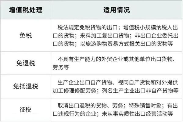 出口企业增值税政策不同处理情况
