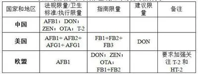 国内外对饲料中霉菌的限量标准