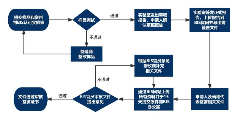 印度BIS认证流程