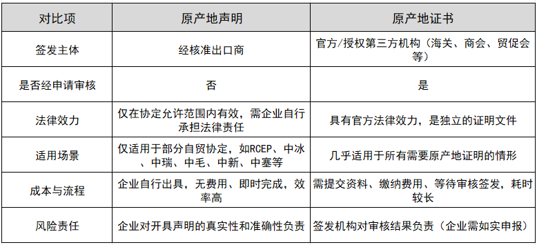 原产地声明和原产地证书的区别