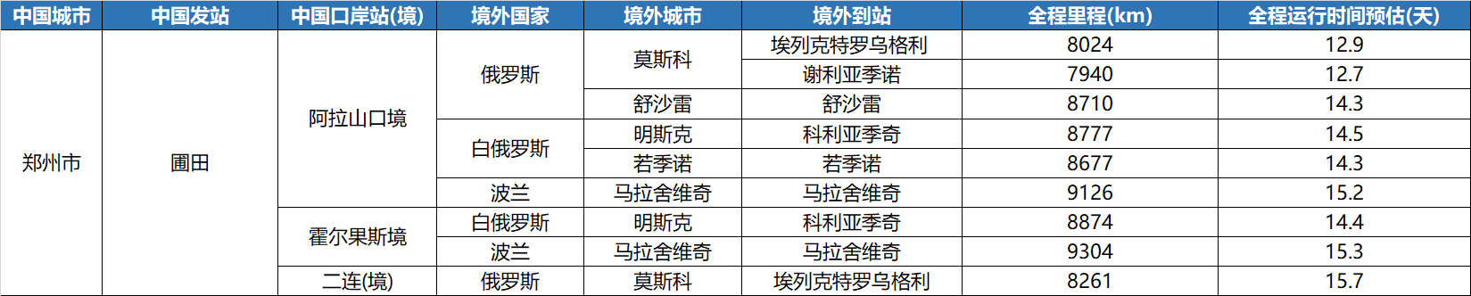 郑欧班列去程所经国家城市和里程列表