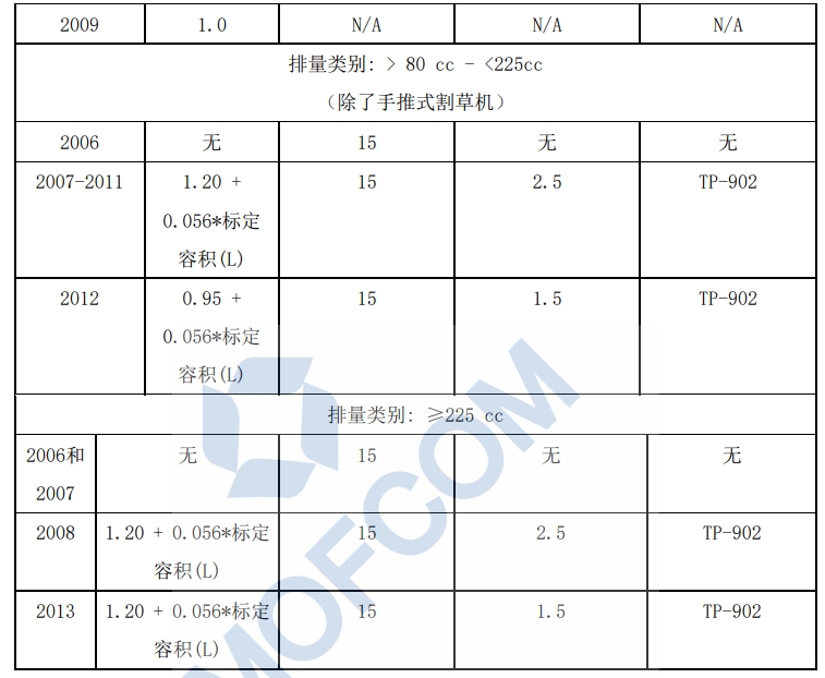  />80cc的发动机和设备蒸发排放标准