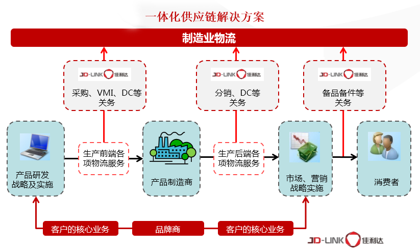 制造业企业供应链PG国际设计