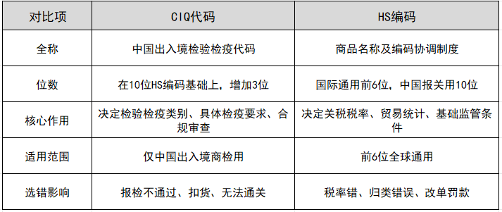 CIQ代码和HS编码的关键区别