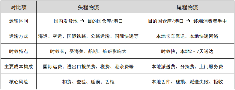 头程物流和尾程物流的区别