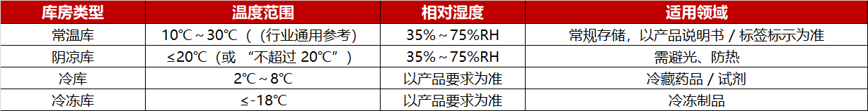 阴凉库房与常温库房区分界定